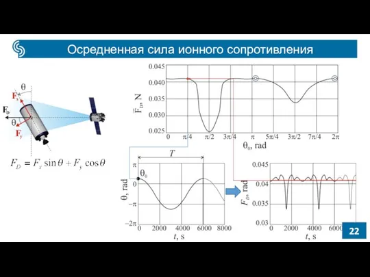 Осредненная сила ионного сопротивления