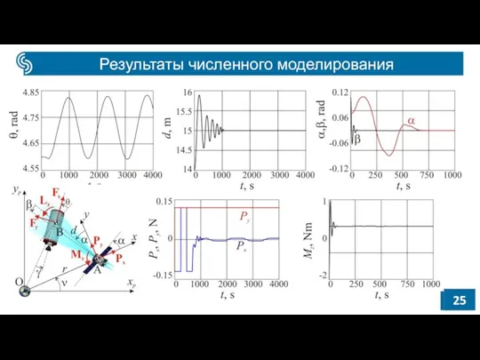 Результаты численного моделирования