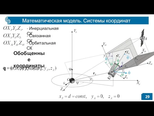 Математическая модель. Системы координат - Инерциальная СК - Орбитальная СК Обобщенные координаты - Связанная СК