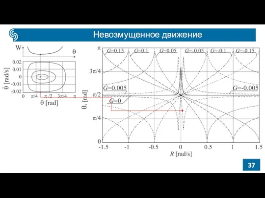 Невозмущенное движение