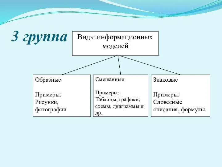 3 группа Виды информационных моделей Образные Примеры: Рисунки, фотографии Смешанные Примеры: