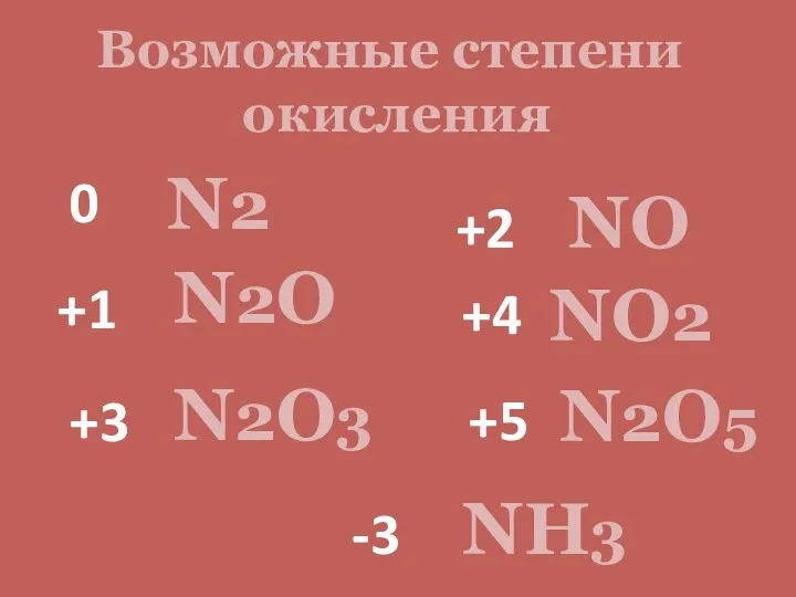 Возможные степени окисления 0 +1 +2 +3 +4 +5 -3 N2