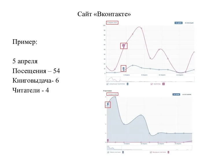 Сайт «Вконтакте» Пример: 5 апреля Посещения – 54 Книговыдача- 6 Читатели - 4