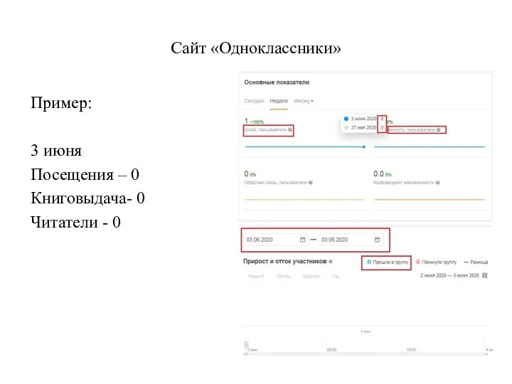 Сайт «Одноклассники» Пример: 3 июня Посещения – 0 Книговыдача- 0 Читатели - 0