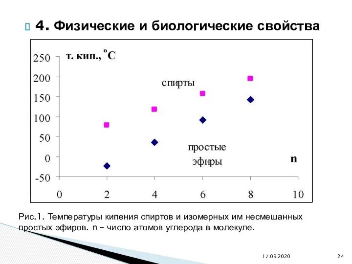 4. Физические и биологические свойства 17.09.2020 Рис.1. Температуры кипения спиртов и