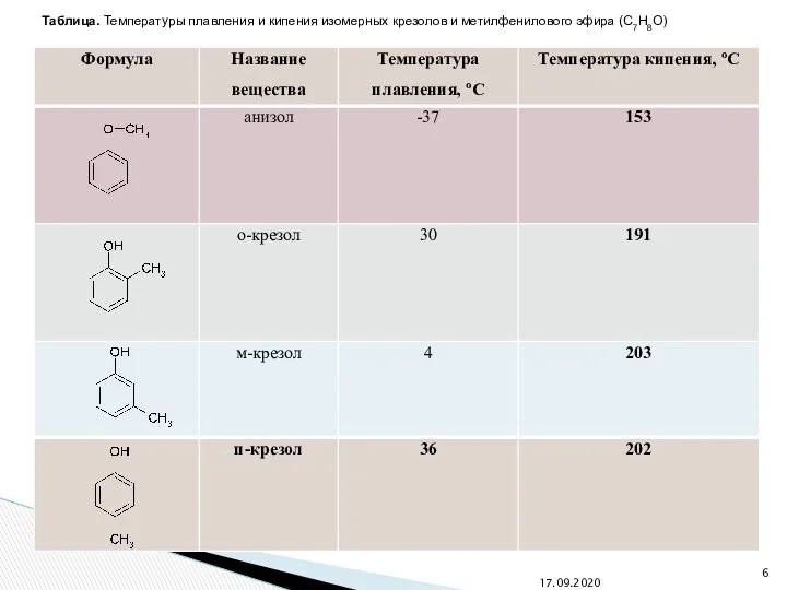 17.09.2020 Таблица. Температуры плавления и кипения изомерных крезолов и метилфенилового эфира (C7H8O)