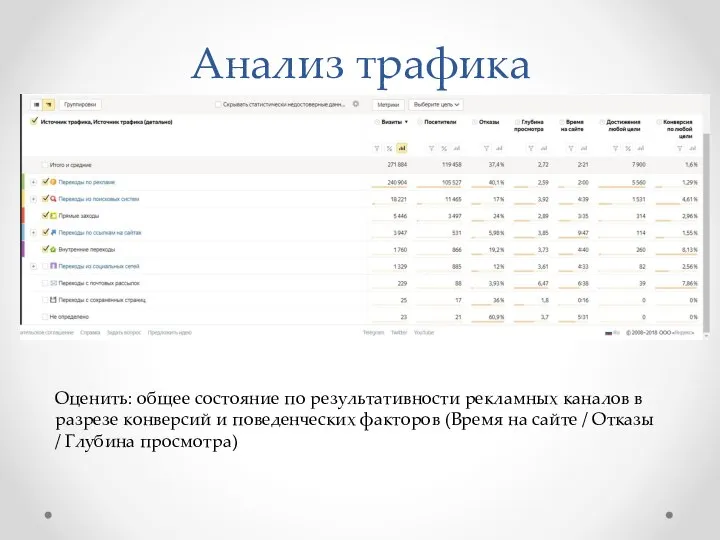 Анализ трафика Оценить: общее состояние по результативности рекламных каналов в разрезе
