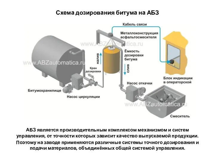 Схема дозирования битума на АБЗ АБЗ является производительным комплексом механизмом и