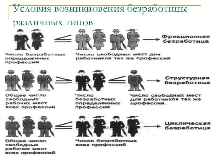 Условия возникновения безработицы различных типов