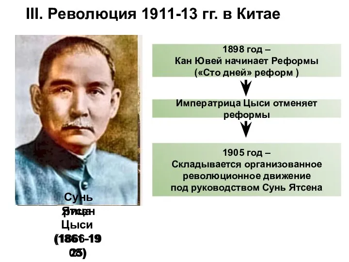 Кан Ювей (1858-1927) 1898 год – Кан Ювей начинает Реформы («Сто