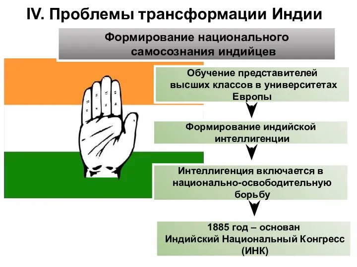 IV. Проблемы трансформации Индии Формирование национального самосознания индийцев Обучение представителей высших