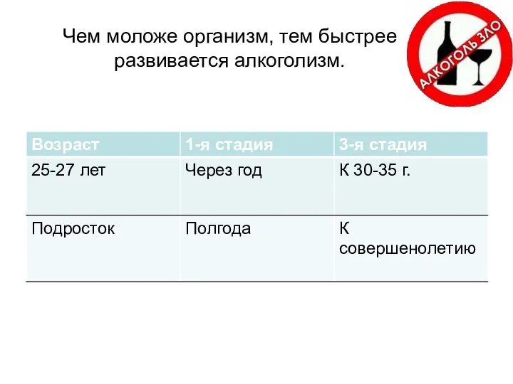 Чем моложе организм, тем быстрее развивается алкоголизм.