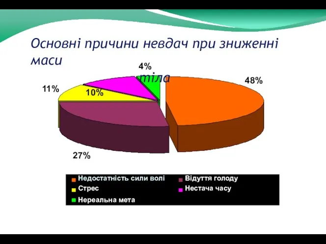 Основні причини невдач при зниженні маси 27% 11% 4%тіла 10% 48%