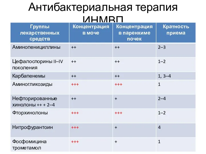 Антибактериальная терапия ИНМВП