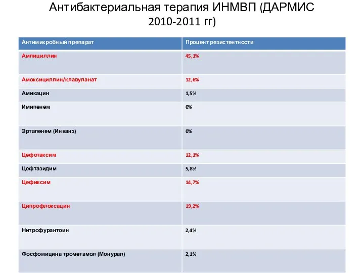 Антибактериальная терапия ИНМВП (ДАРМИС 2010-2011 гг)