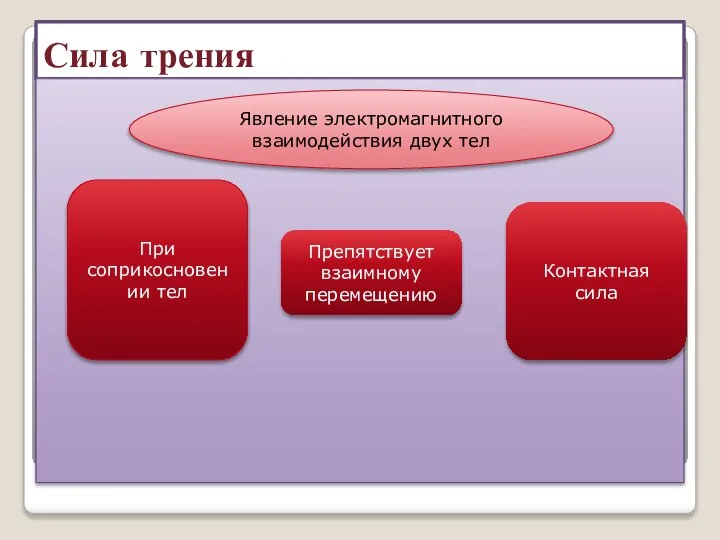 Сила трения Явление электромагнитного взаимодействия двух тел При соприкосновении тел Препятствует взаимному перемещению Контактная сила