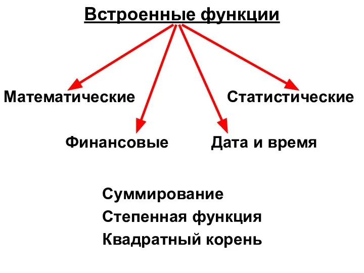 Встроенные функции Математические Статистические Финансовые Дата и время Суммирование Степенная функция Квадратный корень