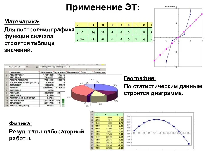 Применение ЭТ: Математика: Для построения графика функции сначала строится таблица значений.