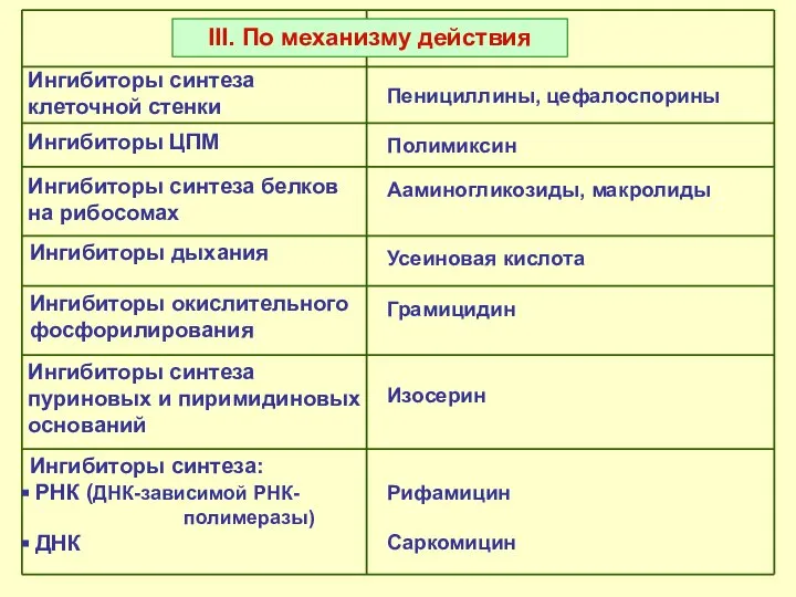 III. По механизму действия Ингибиторы ЦПМ Ингибиторы синтеза: РНК (ДНК-зависимой РНК-