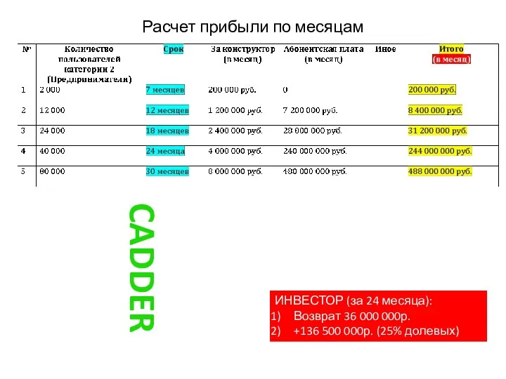 ИНВЕСТОР (за 24 месяца): Возврат 36 000 000р. +136 500 000р.