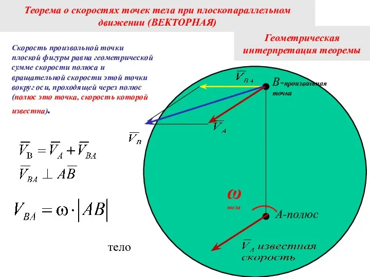 Геометрическая интерпретация теоремы А-полюс В-произвольная точка ω тела Скорость произвольной точки