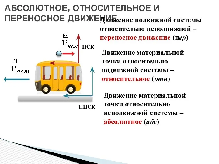 АБСОЛЮТНОЕ, ОТНОСИТЕЛЬНОЕ И ПЕРЕНОСНОЕ ДВИЖЕНИЕ Сложное движение Движение материальной точки относительно