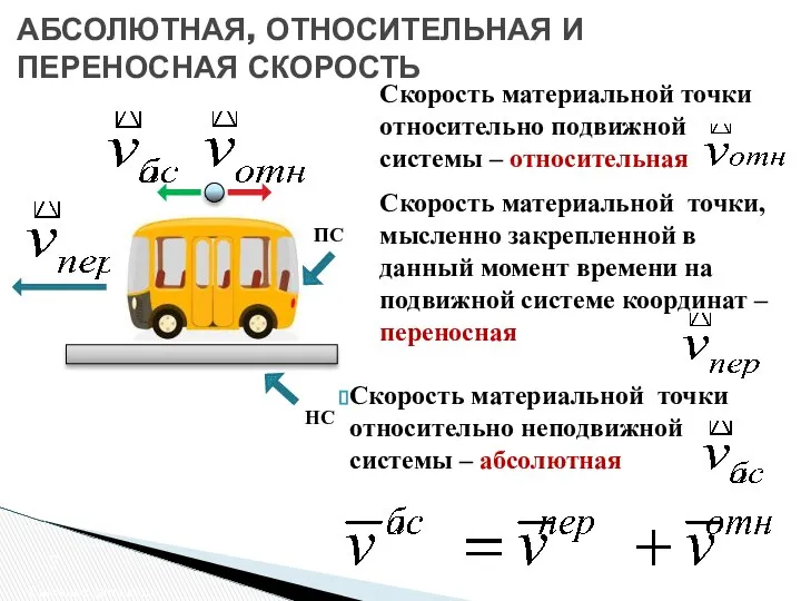 АБСОЛЮТНАЯ, ОТНОСИТЕЛЬНАЯ И ПЕРЕНОСНАЯ СКОРОСТЬ Сложное движение Скорость материальной точки относительно