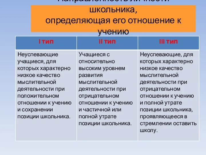 Направленность личности школьника, определяющая его отношение к учению