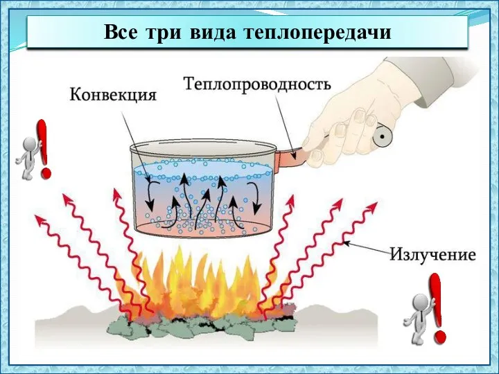 Все три вида теплопередачи