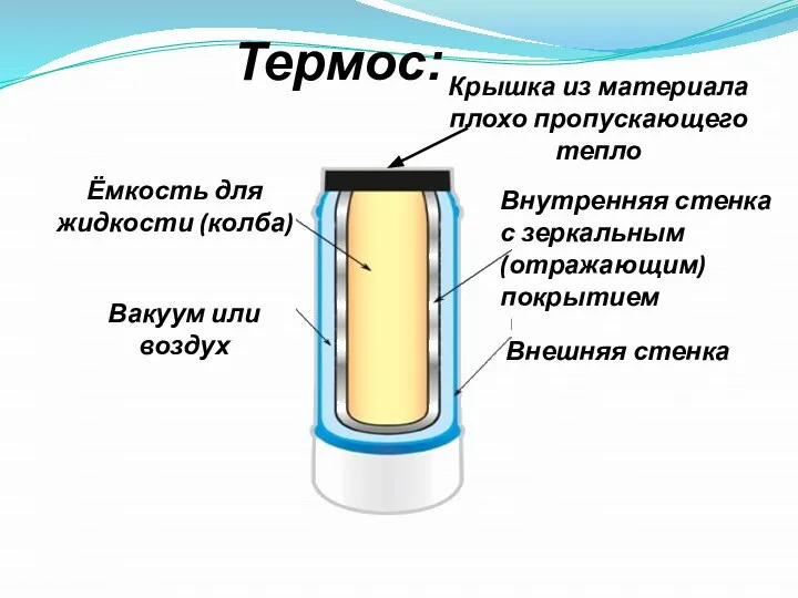 Термос: Ёмкость для жидкости (колба) Внешняя стенка Крышка из материала плохо