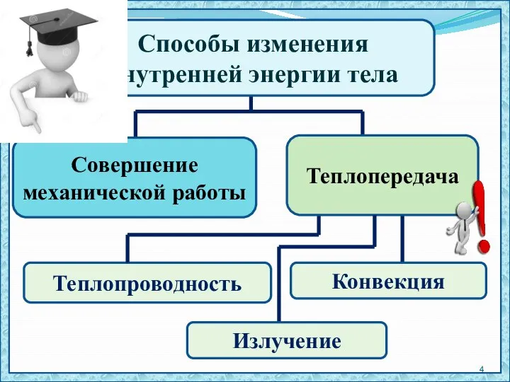 Теплопроводность Конвекция Способы изменения внутренней энергии тела Излучение Совершение механической работы Теплопередача