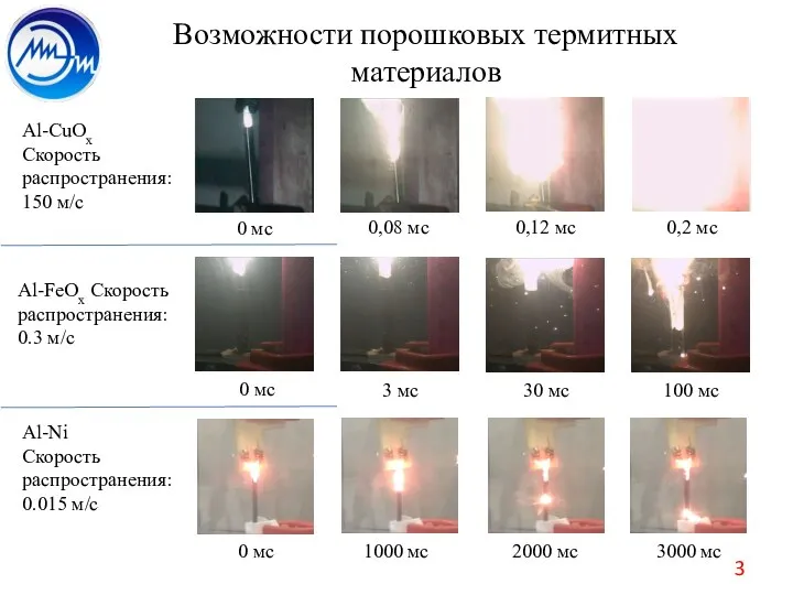 Возможности порошковых термитных материалов Al-CuOx Скорость распространения: 150 м/с 0 мс