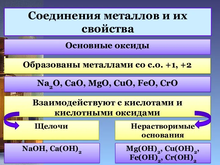 Соединения металлов и их свойства Основные оксиды Образованы металлами со с.о.