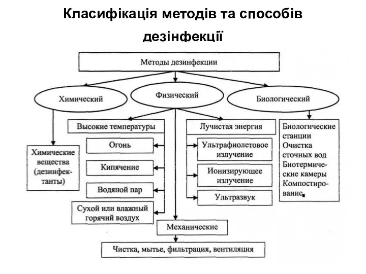 Класифікація методів та способів дезінфекції