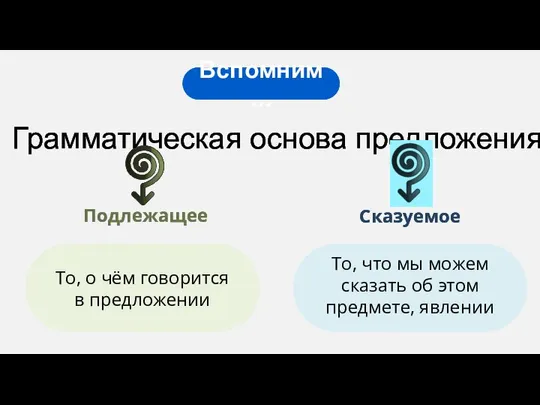 Грамматическая основа предложения То, о чём говорится в предложении То, что