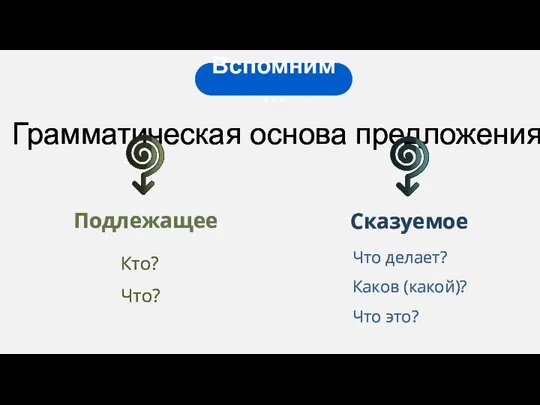 Грамматическая основа предложения Подлежащее Сказуемое Вспомним… Кто? Что? Что делает? Каков (какой)? Что это?