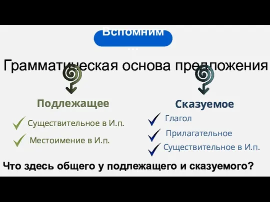 Грамматическая основа предложения Подлежащее Сказуемое Вспомним… Существительное в И.п. Местоимение в