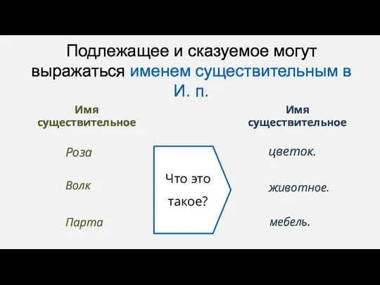 Подлежащее и сказуемое могут выражаться именем существительным в И. п. Что