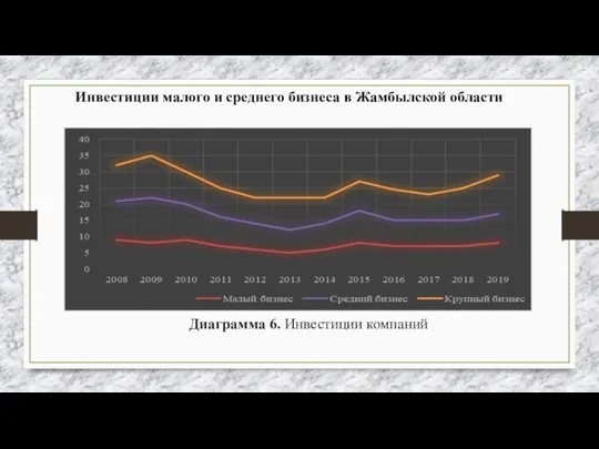 Диаграмма 6. Инвестиции компаний Инвестиции малого и среднего бизнеса в Жамбылской области