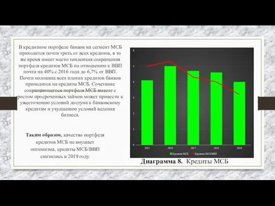 В кредитном портфеле банков на сегмент МСБ приходится почти треть от