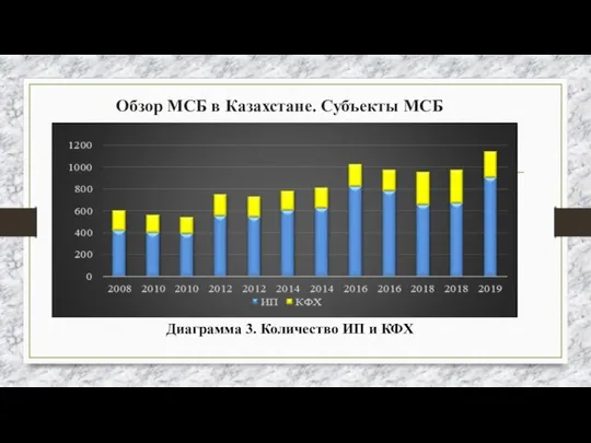 Обзор МСБ в Казахстане. Субъекты МСБ Диаграмма 3. Количество ИП и КФХ