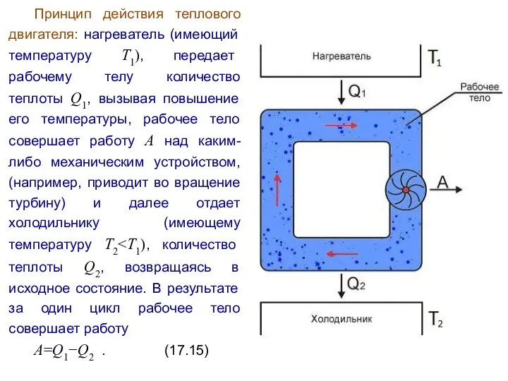 Принцип действия теплового двигателя: нагреватель (имеющий температуру T1), передает рабочему телу