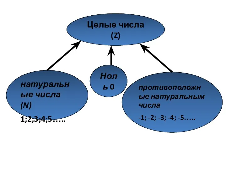 Целые числа (Z) натуральные числа (N) 1;2;3;4;5….. Ноль 0 противоположные натуральным