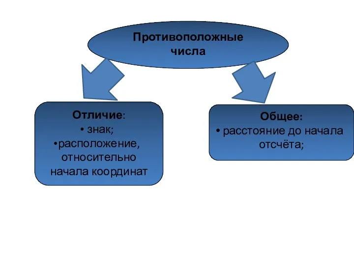 Общее: расстояние до начала отсчёта; Противоположные числа Отличие: знак; расположение, относительно начала координат