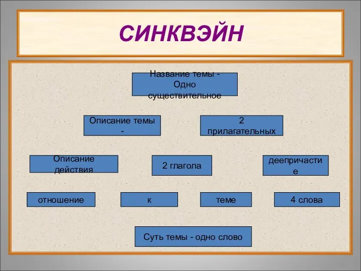 СИНКВЭЙН Название темы - Одно существительное Описание темы - 2 прилагательных