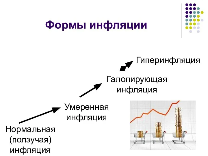 Формы инфляции Нормальная (ползучая) инфляция Умеренная инфляция Галопирующая инфляция Гиперинфляция