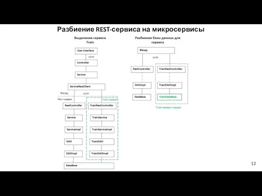 Разбиение REST-сервиса на микросервисы 12