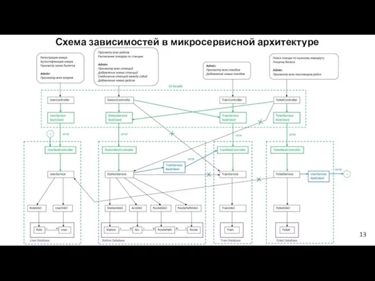 Схема зависимостей в микросервисной архитектуре 13