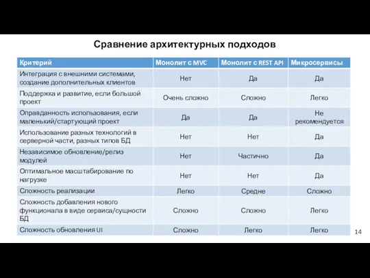 Сравнение архитектурных подходов 14