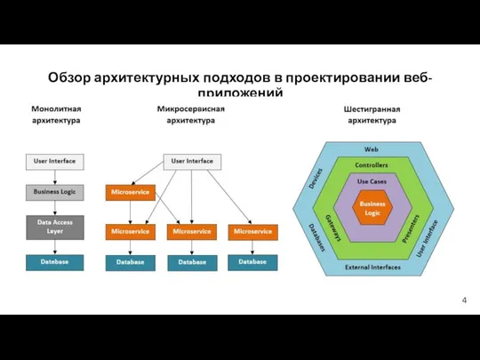 Обзор архитектурных подходов в проектировании веб-приложений 4